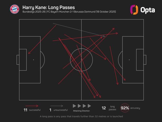场长传最多, 场比赛 场长传最多, 场比赛